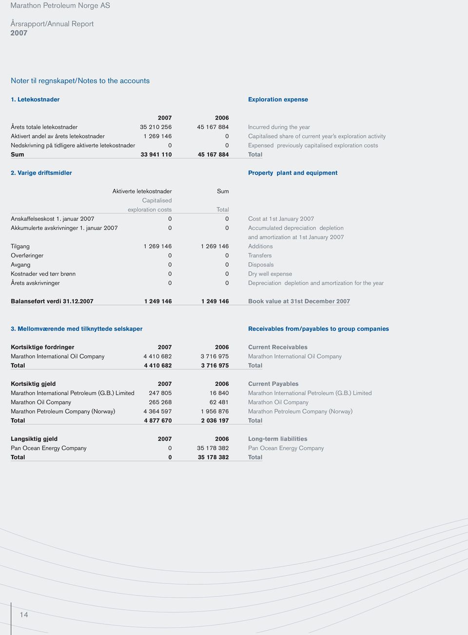 exploration activity Nedskrivning på tidligere aktiverte letekostnader 0 0 Expensed previously capitalised exploration costs Sum 33 941 110 45 167 884 Total 2.