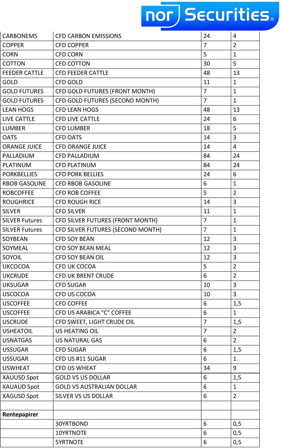 PALLADIUM CFD PALLADIUM 84 24 PLATINUM CFD PLATINUM 84 24 PORKBELLIES CFD PORK BELLIES 24 6 RBOB GASOLINE CFD RBOB GASOLINE 6 1 ROBCOFFEE CFD ROB COFFEE 5 2 ROUGHRICE CFD ROUGH RICE 14 3 SILVER CFD