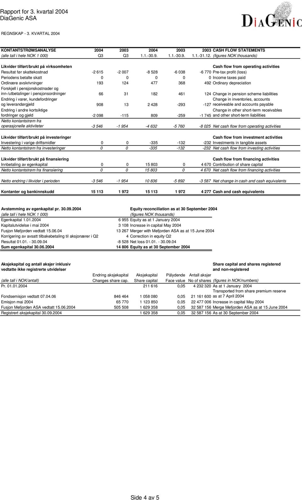 pensjonsordninger 66 31 182 461 124 Change in pension scheme liabilities Endring i varer, kundefordringer og leverandørgjeld 908 13 2 428-293 Change in inventories, accounts -127 receiveable and