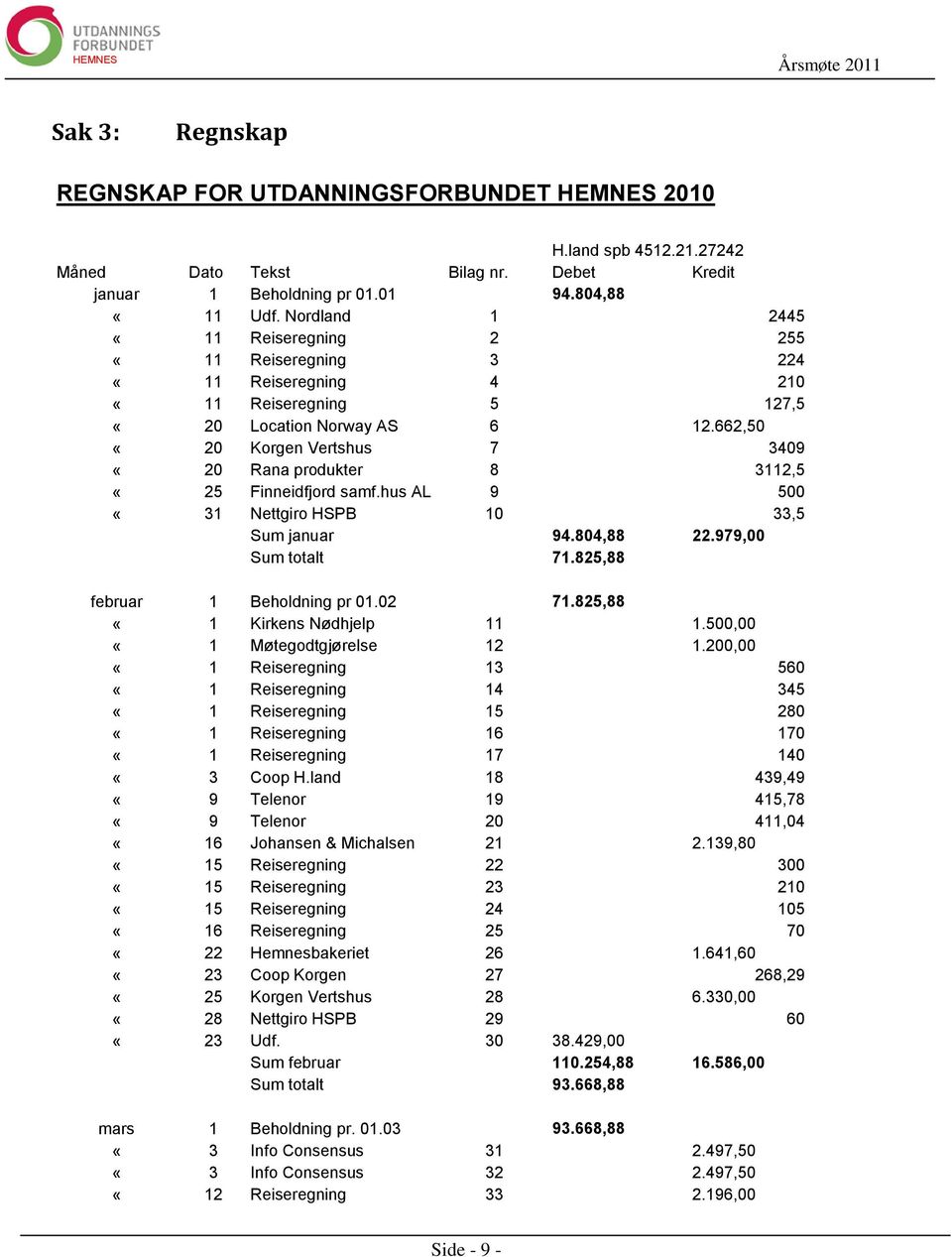 662,50 «20 Korgen Vertshus 7 3409 «20 Rana produkter 8 3112,5 «25 Finneidfjord samf.hus AL 9 500 «31 Nettgiro HSPB 10 33,5 Sum januar 94.804,88 22.979,00 Sum totalt 71.