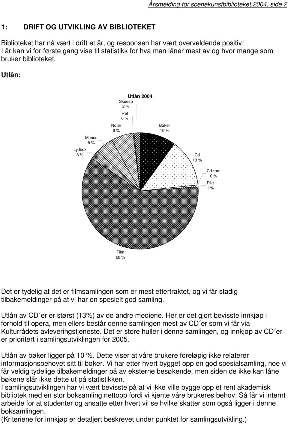 Utlån: Lydbok 3 % Manus 5 % Noter 6 % Utlån 2004 Skuesp 2 % Ref 0 % Bøker 10 % Cd 13 % Cd-rom 0 % Dikt 1 % Film 60 % Det er tydelig at det er filmsamlingen som er mest ettertraktet, og vi får stadig