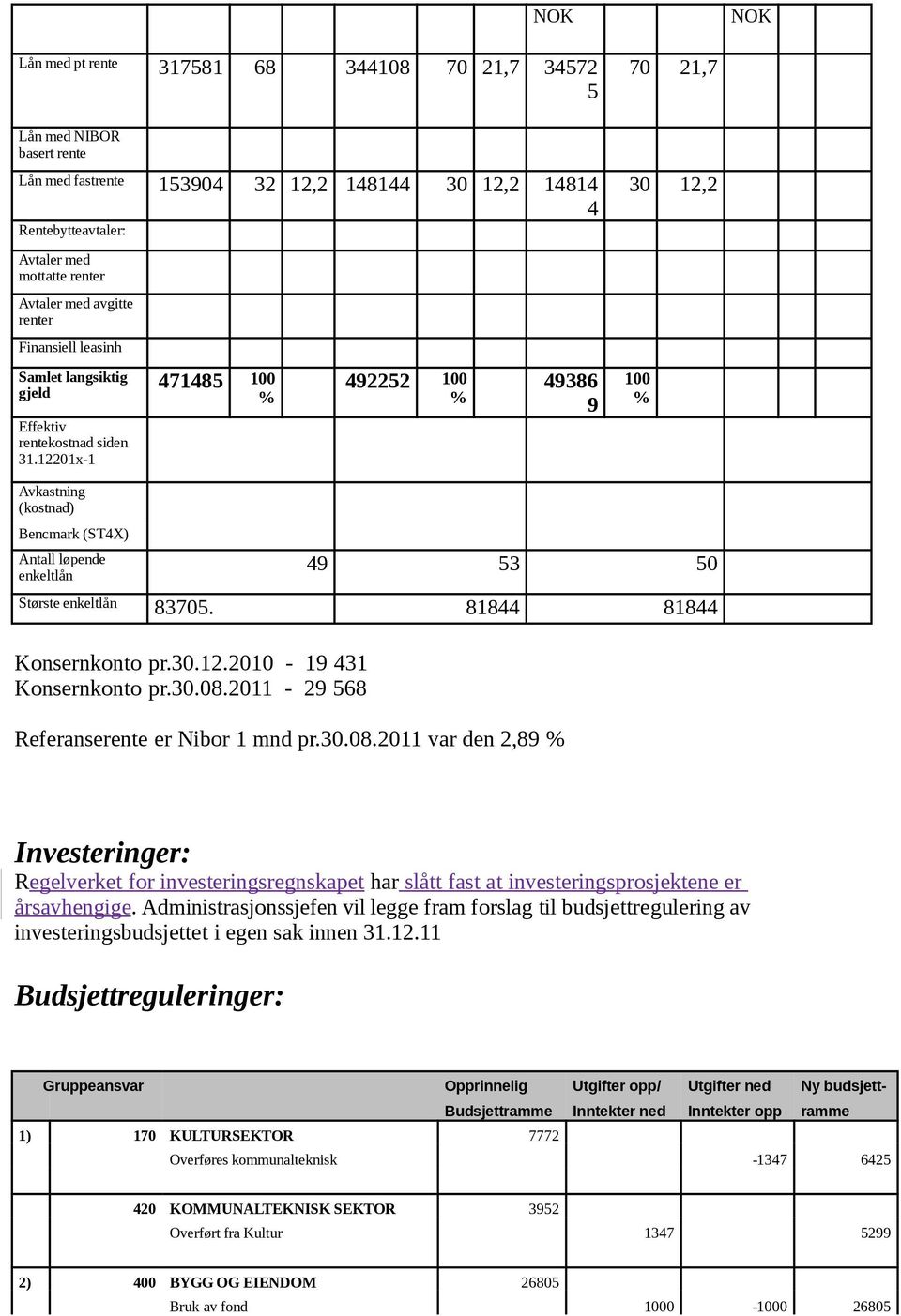 12201x-1 471485 100 % 492252 100 % 49386 9 70 21,7 30 12,2 100 % Avkastning (kostnad) Bencmark (ST4X) Antall løpende enkeltlån 49 53 50 Største enkeltlån 83705. 81844 81844 Konsernkonto pr.30.12.2010-19 431 Konsernkonto pr.