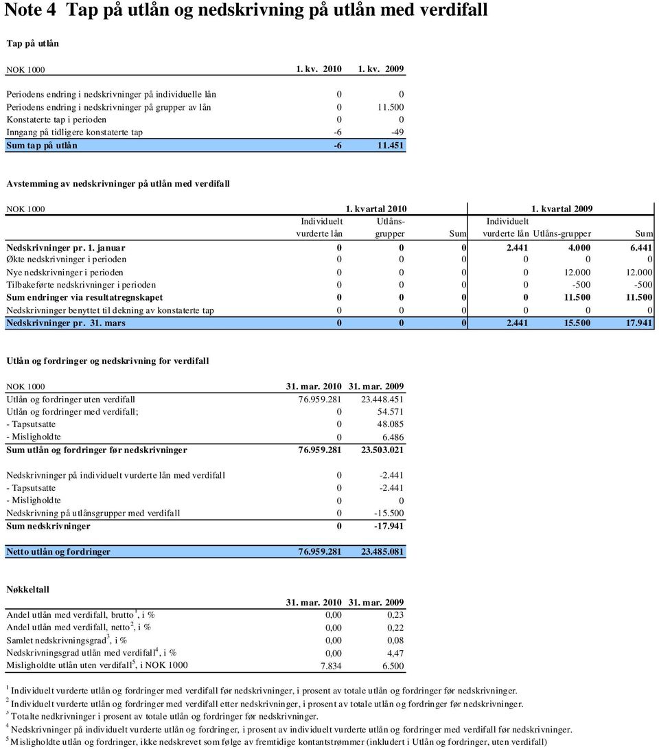 500 Konstaterte tap i perioden 0 0 Inngang på tidligere konstaterte tap -6-49 Sum tap på utlån -6 11.451 Avstemming av nedskrivninger på utlån med verdifall NOK 1000 1. kvartal 2010 1.