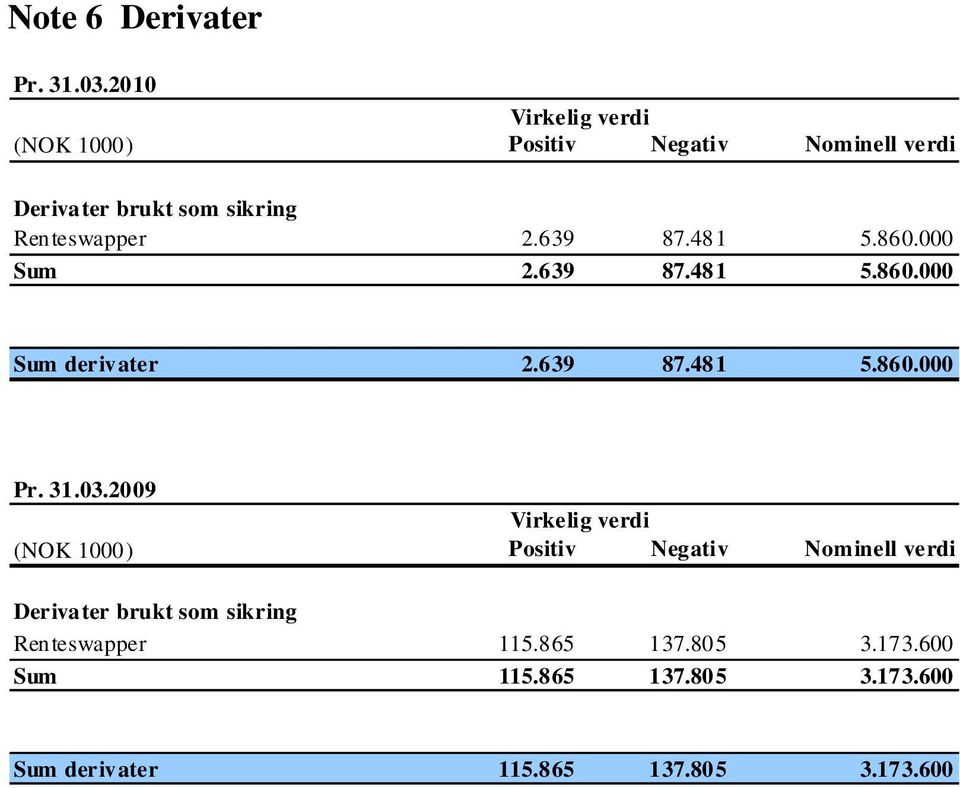 639 87.481 5.860.000 Sum 2.639 87.481 5.860.000 Sum derivater 2.639 87.481 5.860.000 Pr. 31.03.