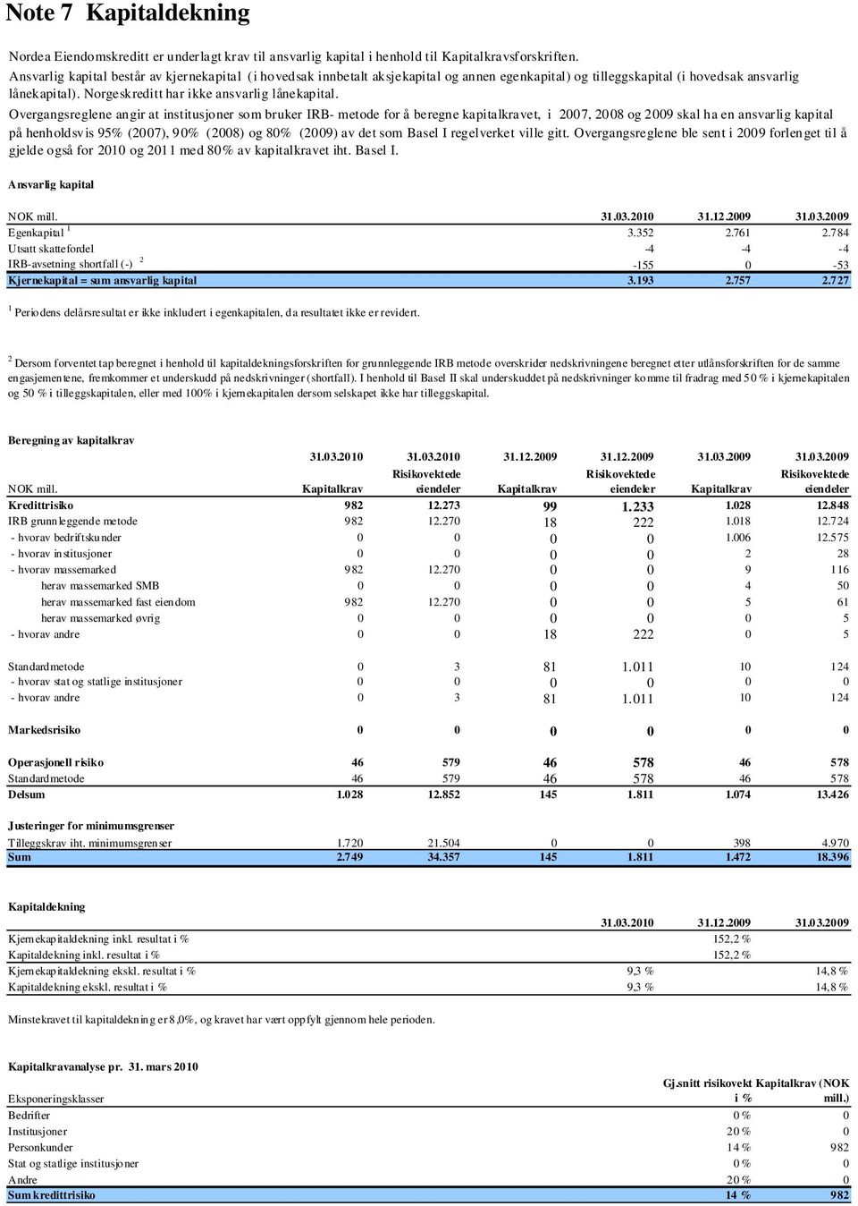 Overgangsreglene angir at institusjoner som bruker IRB- metode for å beregne kapitalkravet, i 2007, 2008 og 2009 skal ha en ansvarlig kapital på henholdsvis 95% (2007), 90% (2008) og 80% (2009) av