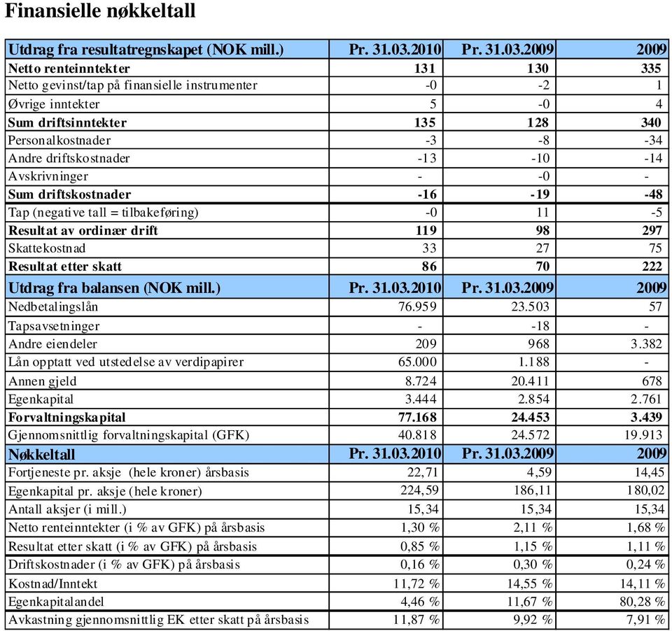 2009 2009 Netto renteinntekter 131 130 335 Netto gevinst/tap på finansielle instrumenter -0-2 1 Øvrige inntekter 5-0 4 Sum driftsinntekter 135 128 340 Personalkostnader -3-8 -34 Andre driftskostnader