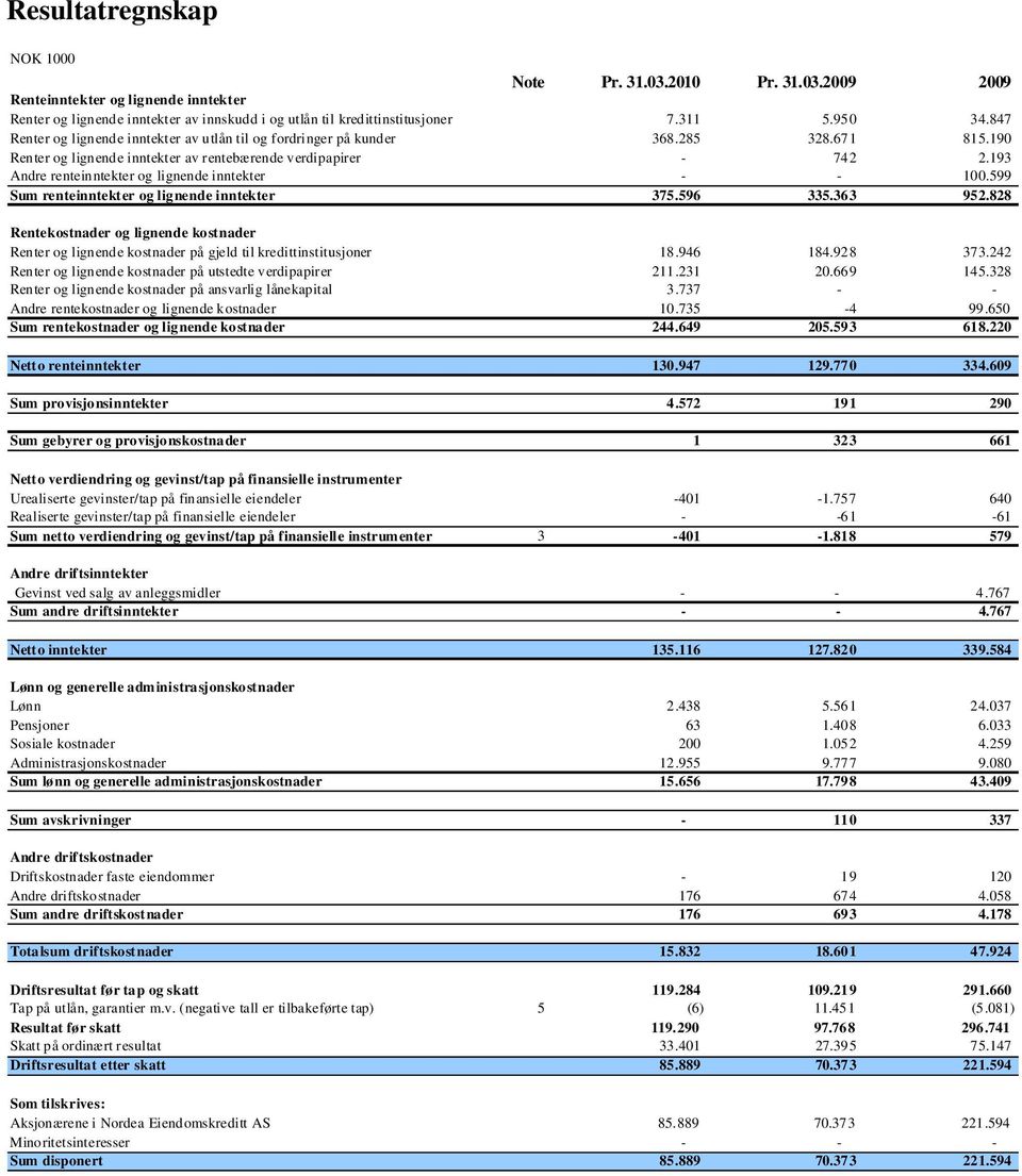 193 Andre renteinntekter og lignende inntekter - - 100.599 Sum renteinntekter og lignende inntekter 375.596 335.363 952.