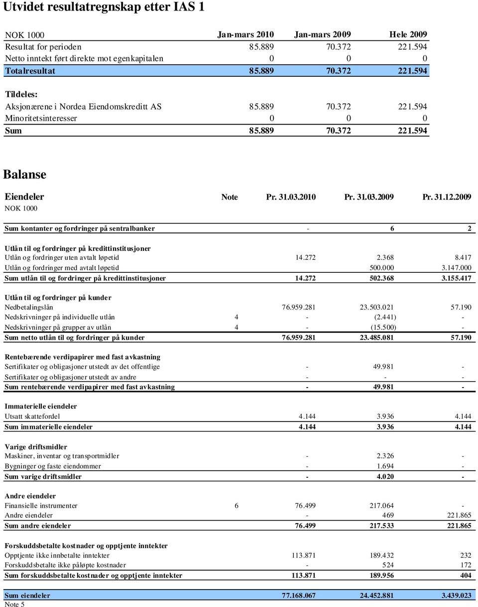 31.12.2009 NOK 1000 Sum kontanter og fordringer på sentralbanker - 6 2 Utlån til og fordringer på kredittinstitusjoner Utlån og fordringer uten avtalt løpetid 14.272 2.368 8.