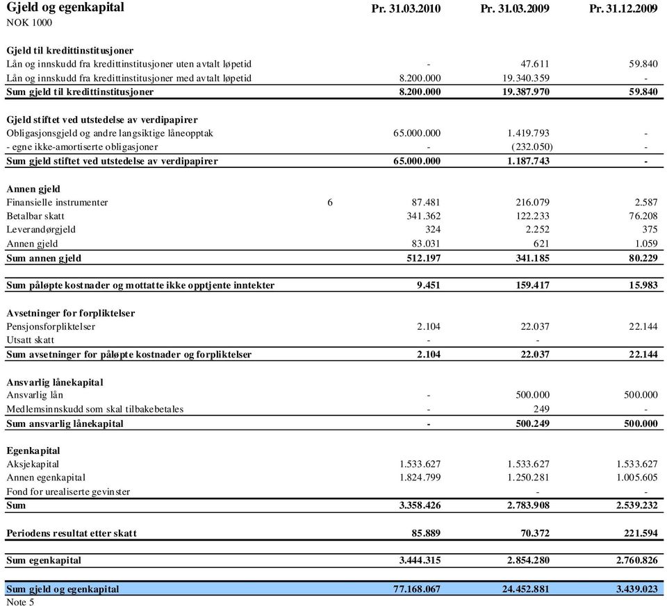 840 Gjeld stiftet ved utstedelse av verdipapirer Obligasjonsgjeld og andre langsiktige låneopptak 65.000.000 1.419.793 - - egne ikke-amortiserte obligasjoner - (232.