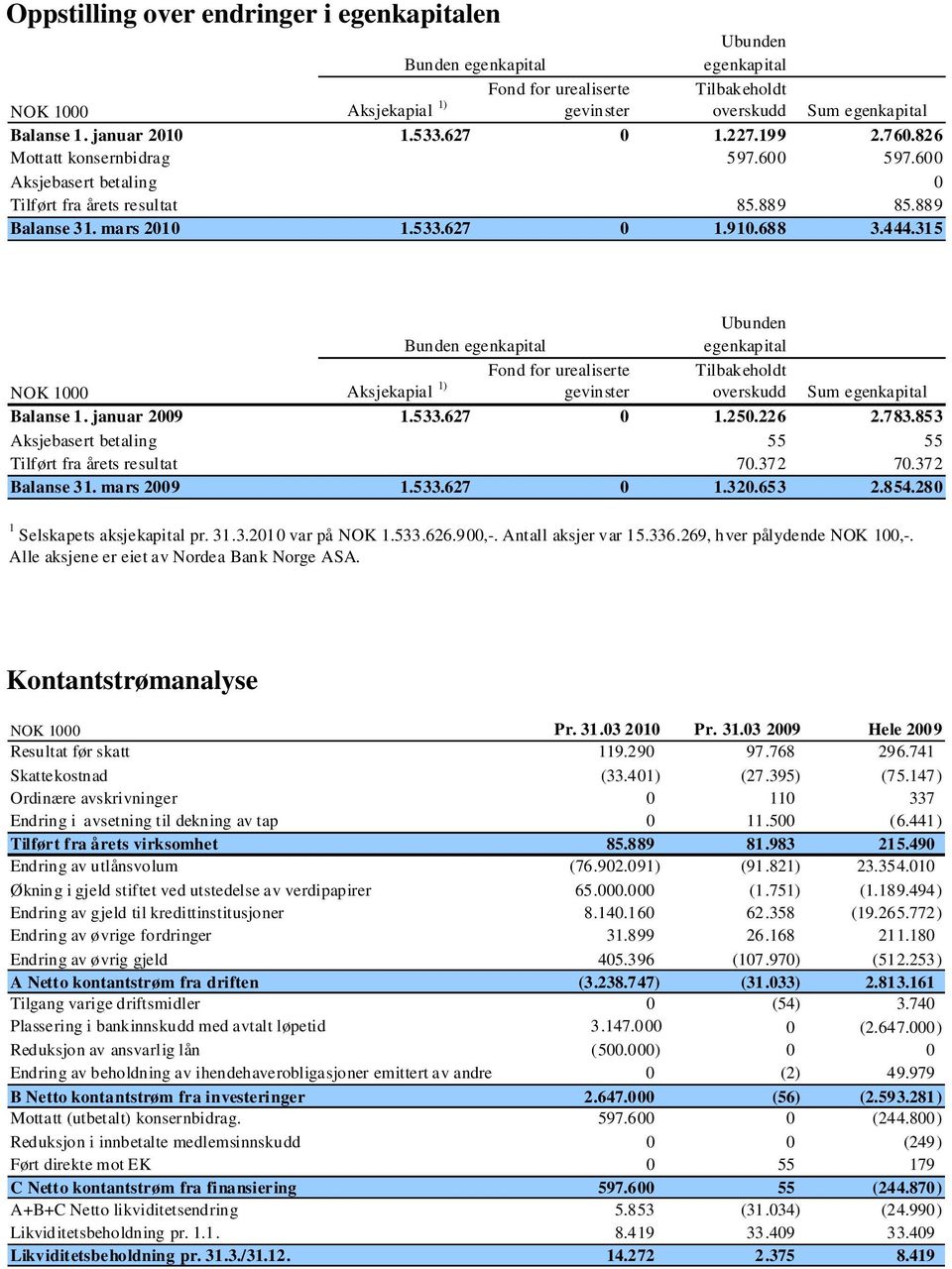 315 NOK 1000 Aksjekapial 1) gevinster Fond for urealiserte Ubunden egenkapital Tilbakeholdt overskudd Sum egenkapital Balanse 1. januar 2009 1.533.627 0 1.250.226 2.783.