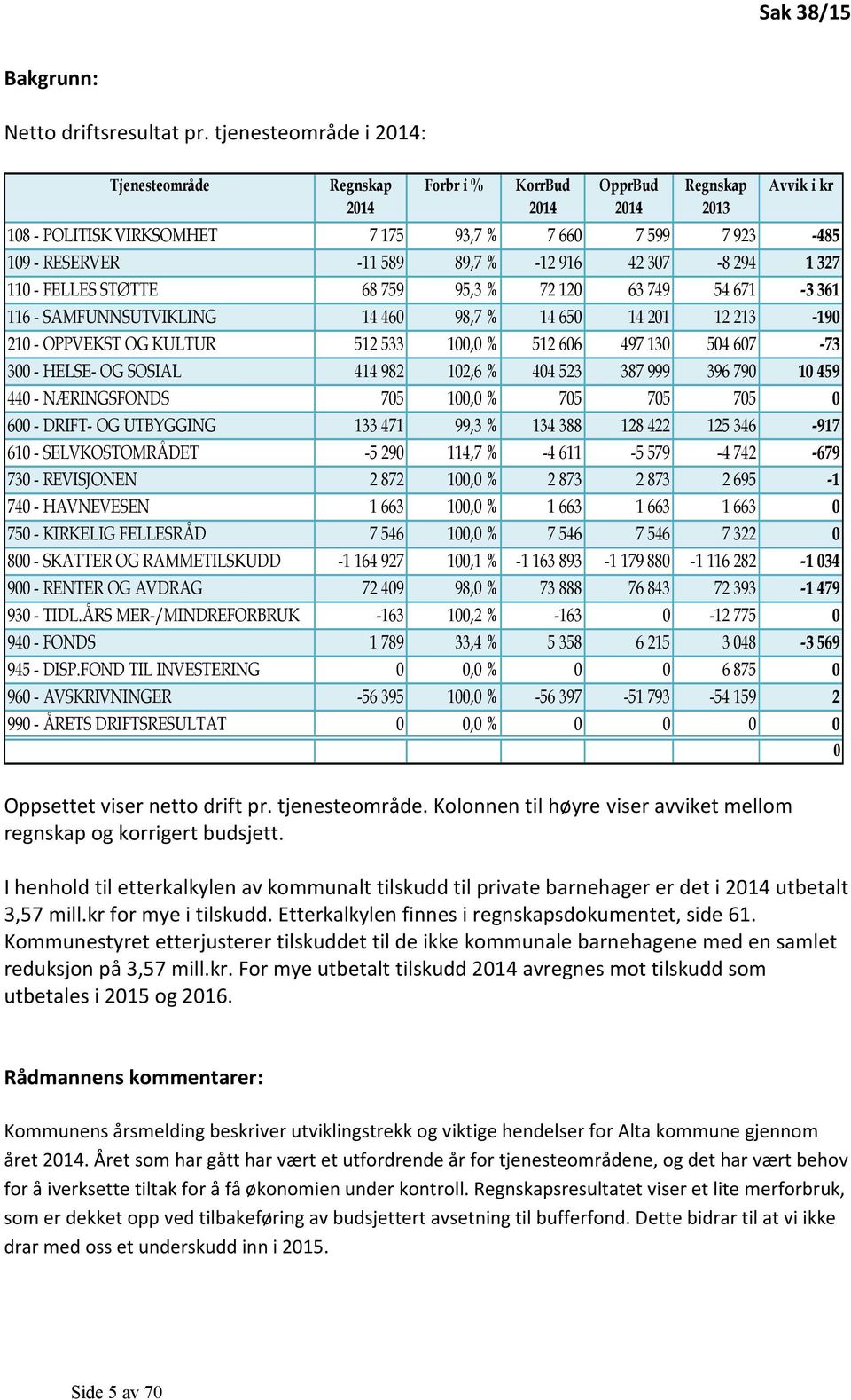 89,7 % -12 916 42 307-8 294 1 327 110 - FELLES STØTTE 68 759 95,3 % 72 120 63 749 54 671-3 361 116 - SAMFUNNSUTVIKLING 14 460 98,7 % 14 650 14 201 12 213-190 210 - OPPVEKST OG KULTUR 512 533 100,0 %