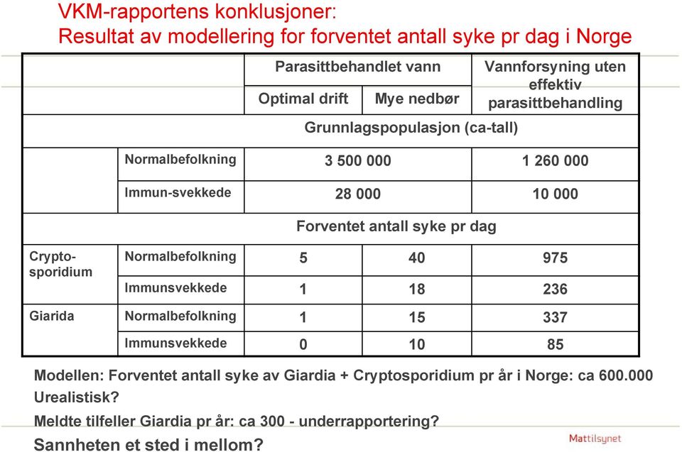 dag Cryptosporidium Normalbefolkning 5 40 975 Immunsvekkede 1 18 236 Giarida Normalbefolkning 1 15 337 Immunsvekkede 0 10 85 Modellen: Forventet antall