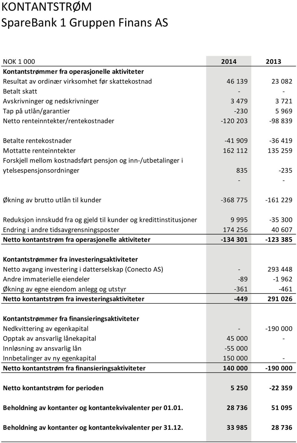 Forskjell mellom kostnadsført pensjon og inn /utbetalinger i ytelsespensjonsordninger 835 235 Økning av brutto utlån til kunder 368 775 161 229 Reduksjon innskudd fra og gjeld til kunder og