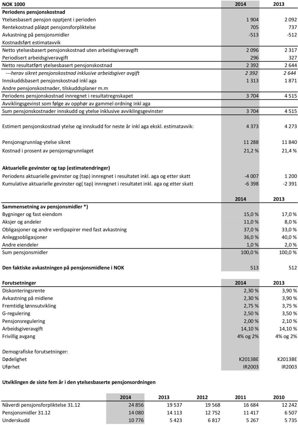 pensjonskostnad inklusive arbeidsgiver avgift 2 392 2 644 Innskuddsbasert pensjonskostnad inkl aga 1 313 1 871 Andre pensjonskostnader, tilskuddsplaner m.