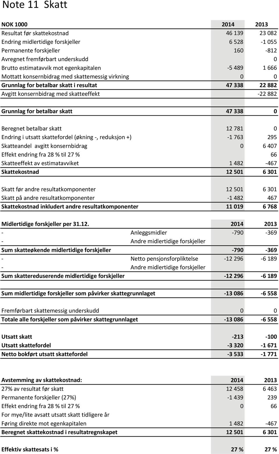 Grunnlag for betalbar skatt 47 338 0 Beregnet betalbar skatt 12 781 0 Endring i utsatt skattefordel (økning, reduksjon +) 1 763 295 Skatteandel avgitt konsernbidrag 0 6 407 Effekt endring fra 28 %