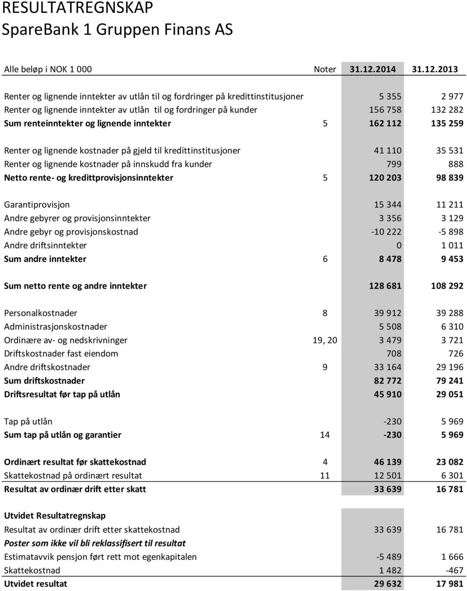 2013 Renter og lignende inntekter av utlån til og fordringer på kredittinstitusjoner 5 355 2 977 Renter og lignende inntekter av utlån til og fordringer på kunder 156 758 132 282 Sum renteinntekter