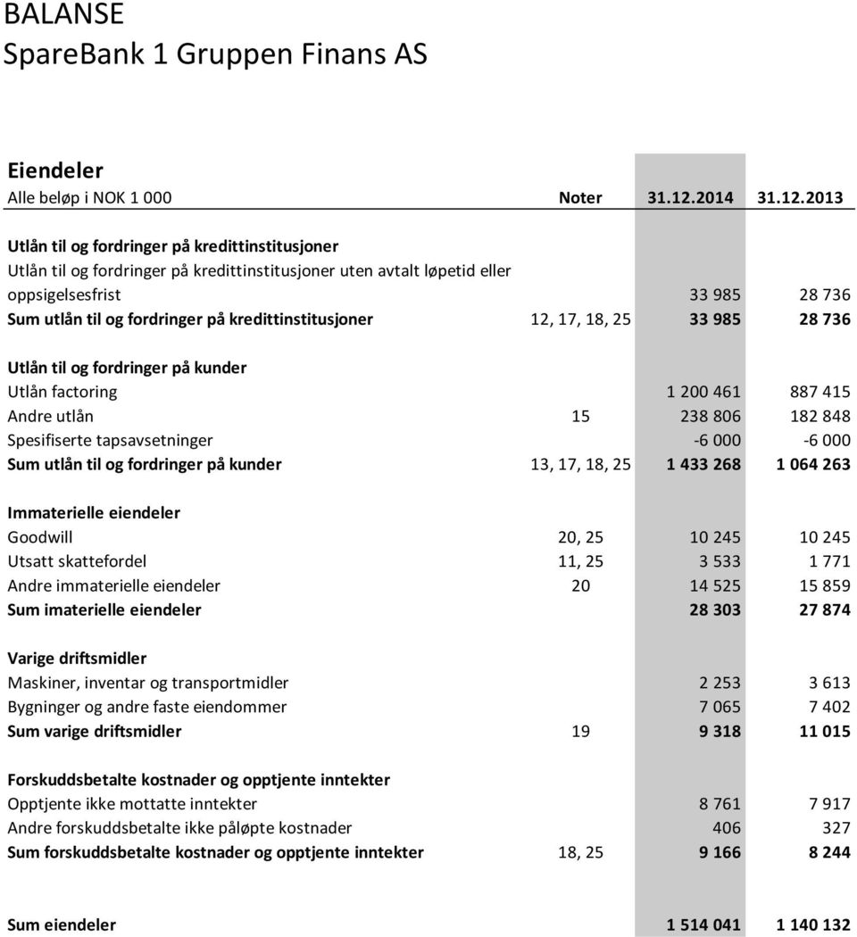 2013 Utlån til og fordringer på kredittinstitusjoner Utlån til og fordringer på kredittinstitusjoner uten avtalt løpetid eller oppsigelsesfrist 33 985 28 736 Sum utlån til og fordringer på