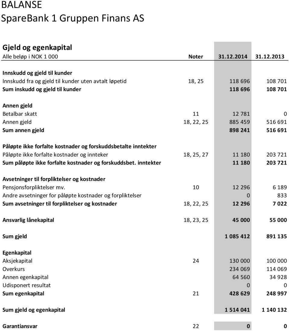 2013 Innskudd og gjeld til kunder Innskudd fra og gjeld til kunder uten avtalt løpetid 18, 25 118 696 108 701 Sum inskudd og gjeld til kunder 118 696 108 701 Annen gjeld Betalbar skatt 11 12 781 0