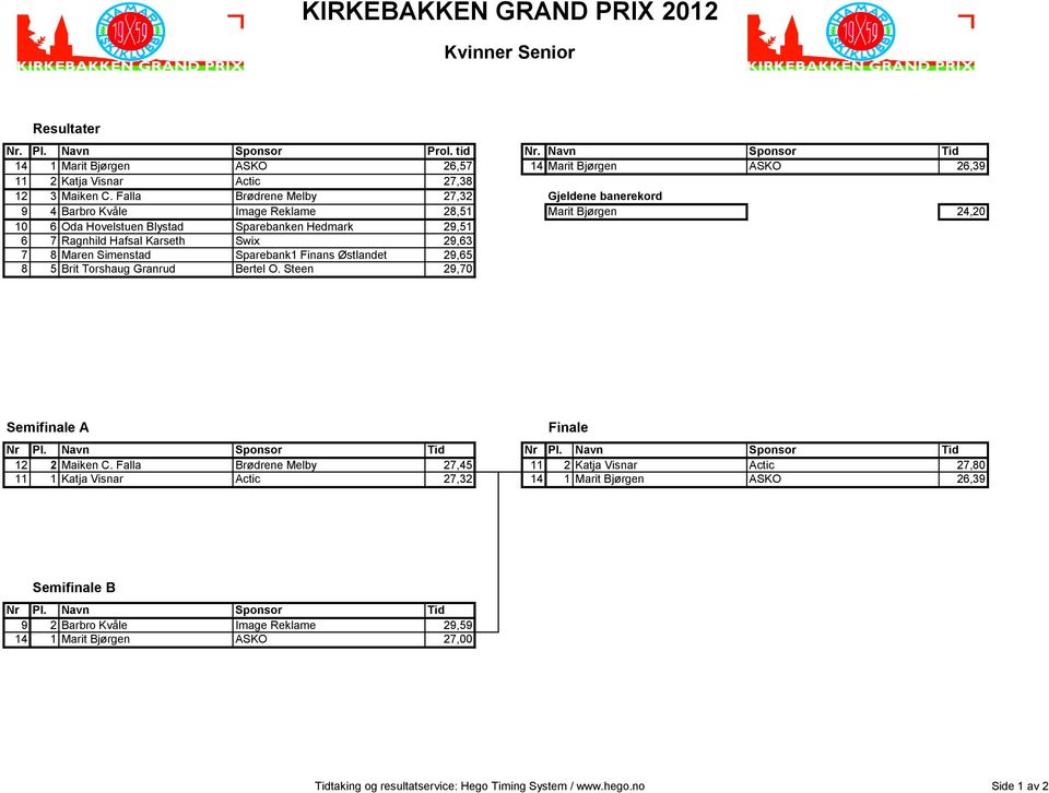 29,63 7 8 Maren Simenstad Sparebank1 Finans Østlandet 29,65 8 5 Brit Torshaug Granrud Bertel O. Steen 29,70 Semifinale A 12 2 Maiken C.