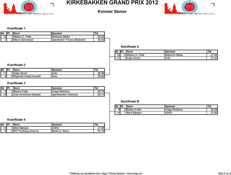 29,62 Kvartfinale 3 9 1 Barbro Kvåle Image Reklame 28,78 10 2 Oda Hovelstuen Blystad Sparebanken Hedmark 29,74 Kvartfinale 4 14 1 Marit Bjørgen ASKO 27,56 8 2