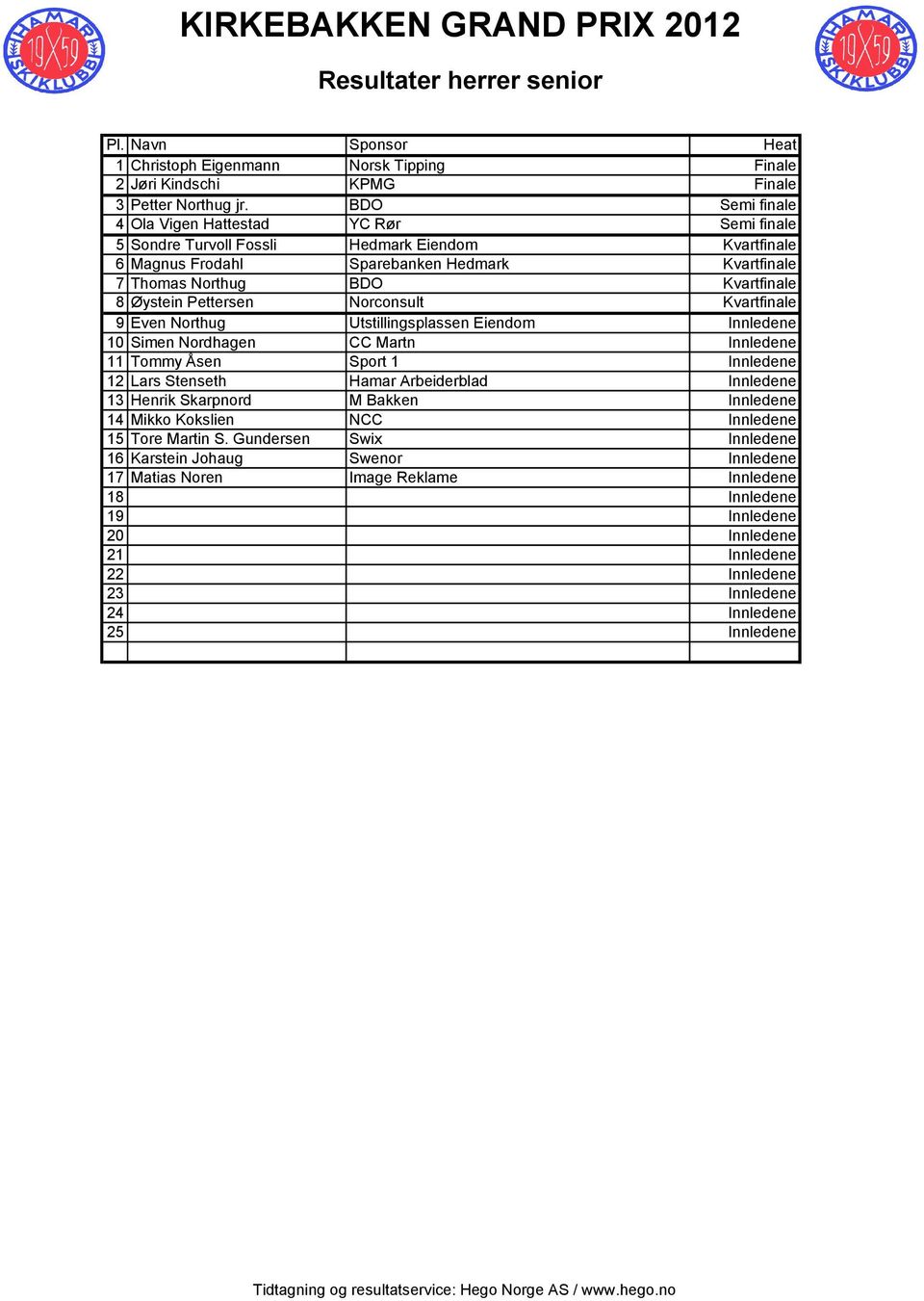 Øystein Pettersen Norconsult Kvartfinale 9 Even Northug Utstillingsplassen Eiendom Innledene 10 Simen Nordhagen CC Martn Innledene 11 Tommy Åsen Sport 1 Innledene 12 Lars Stenseth Hamar Arbeiderblad