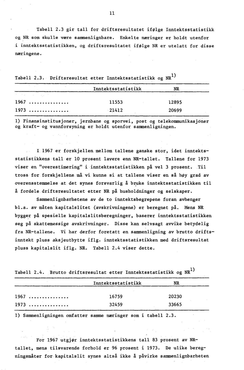 Driftsresultat etter Inntektsstatistikk og NR1) Inntektsstatistikk NR 1967...... 11553 12895 1973.