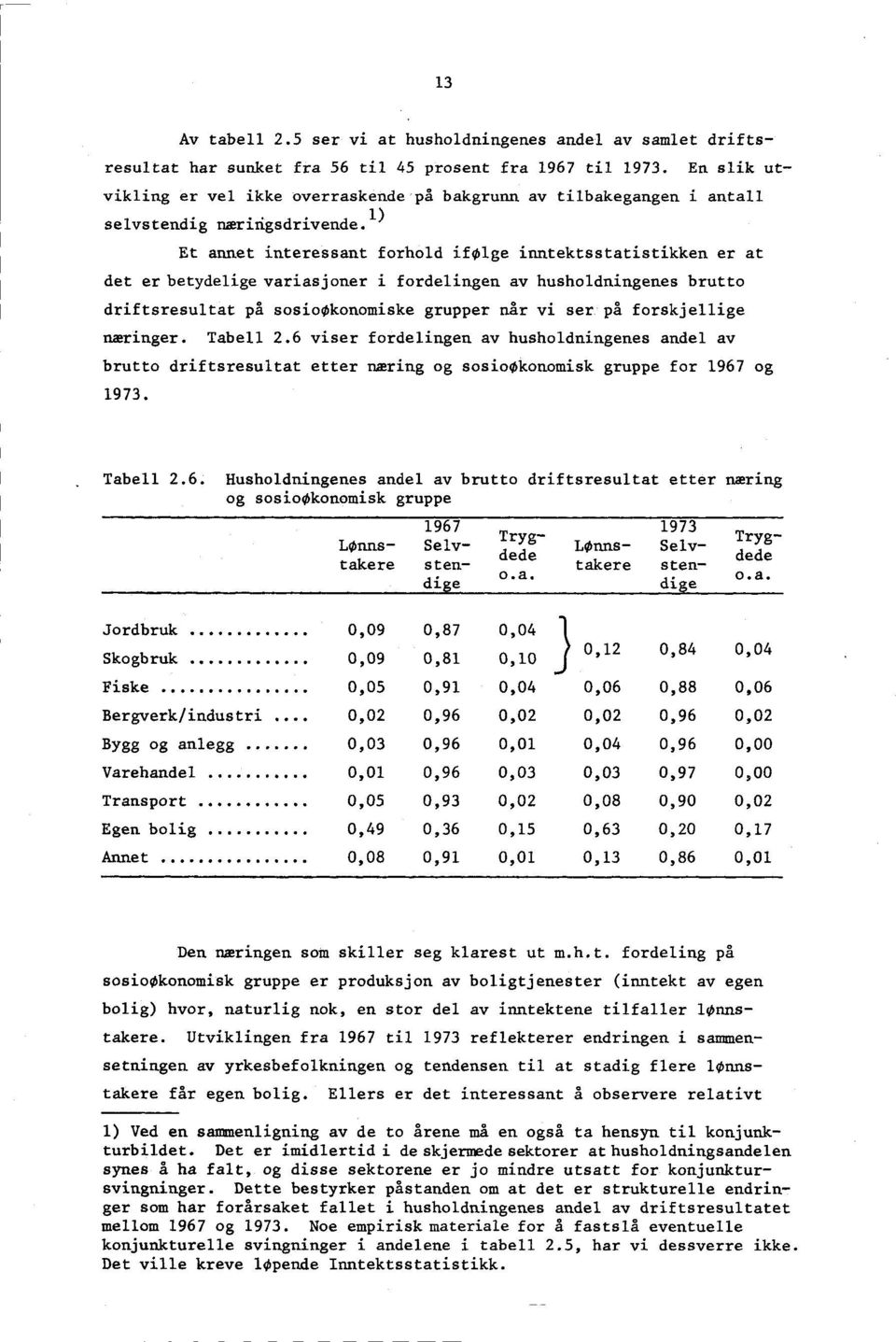 1) Et annet interessant forhold ifolge inntektsstatistikken er at det er betydelige variasjoner i fordelingen av husholdningenes brutto driftsresultat på sosiookonomiske grupper når vi ser på