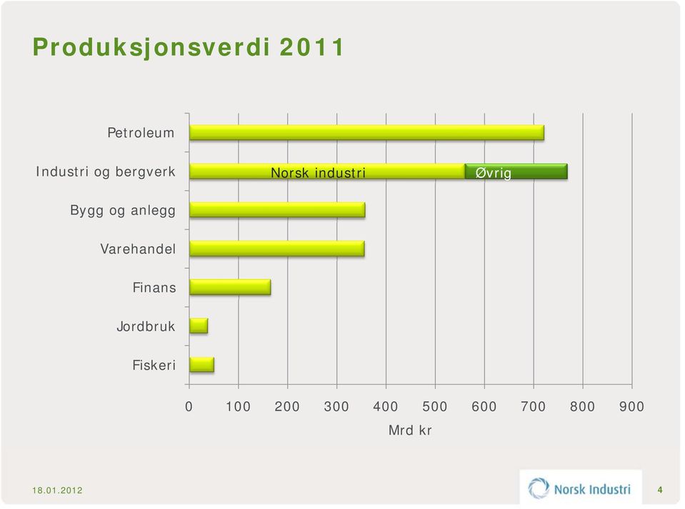 Varehandel Finans Jordbruk Fiskeri 0 100 200