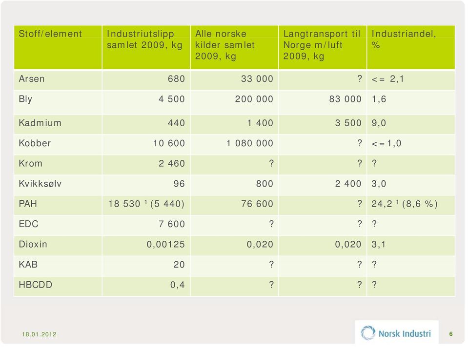 <= 2,1 Bly 4 500 200 000 83 000 1,6 Kadmium 440 1 400 3 500 9,0 Kobber 10 600 1 080 000?