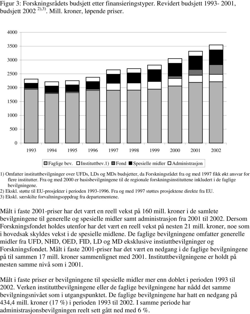 1) Fond Spesielle midler Administrasjon 1) Omfatter instituttbevilgninger over UFDs, LDs og MDs budsjetter, da Forskningsrådet fra og med 1997 fikk økt ansvar for flere institutter.