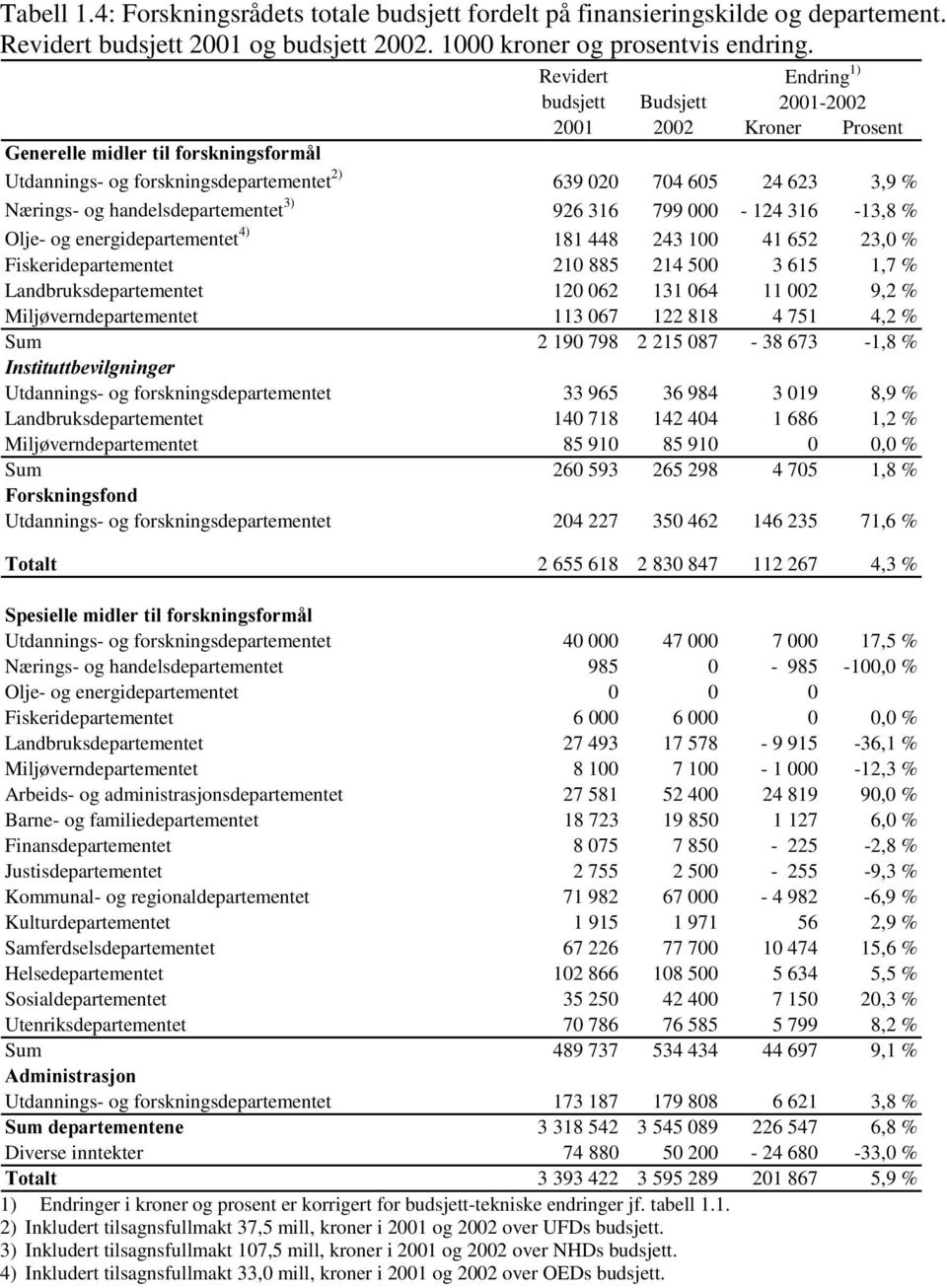 handelsdepartementet 3) 926 316 799 000-124 316-13,8 % Olje- og energidepartementet 4) 181 448 243 100 41 652 23,0 % Fiskeridepartementet 210 885 214 500 3 615 1,7 % Landbruksdepartementet 120 062