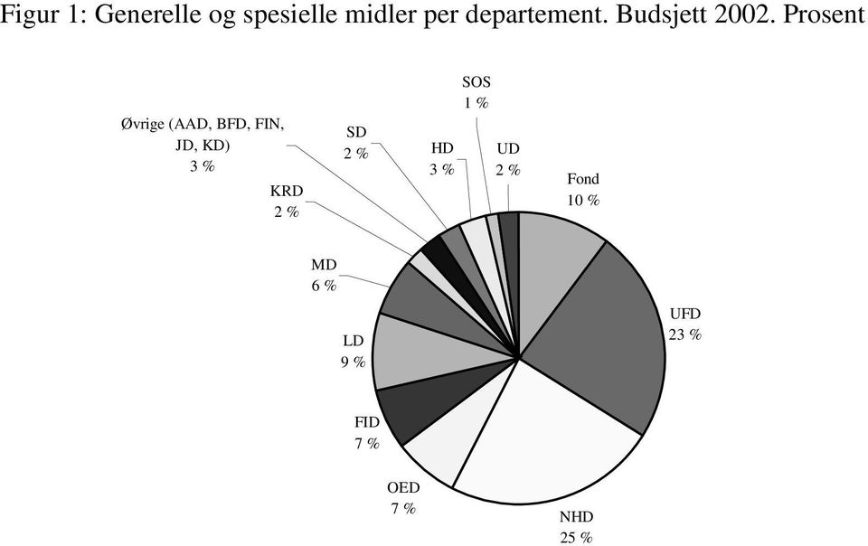 Prosent Øvrige (AAD, BFD, FIN, JD, KD) 3 % KRD 2 %