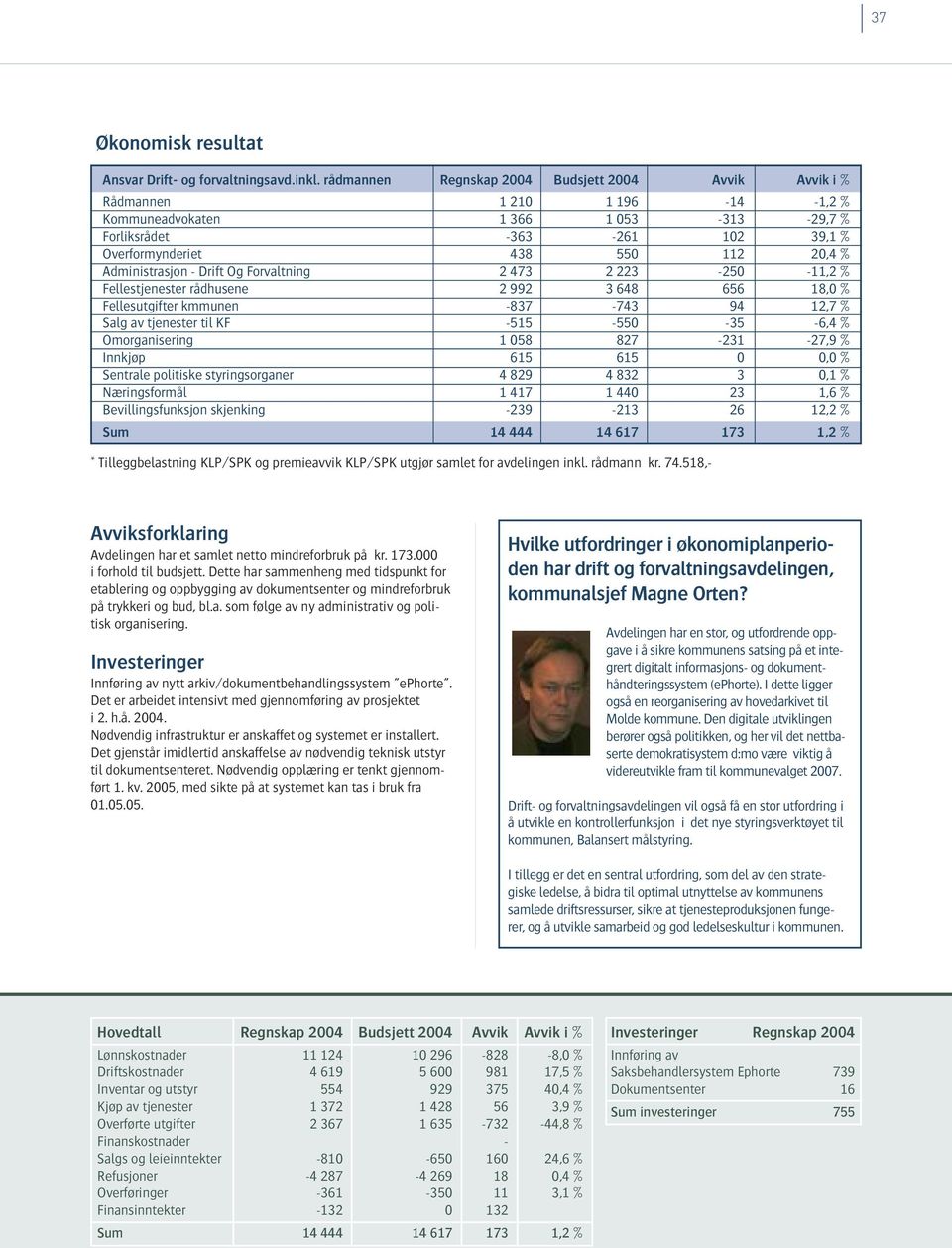 Administrasjon - Drift Og Forvaltning 2 473 2 223-250 -11,2 % Fellestjenester rådhusene 2 992 3 648 656 18,0 % Fellesutgifter kmmunen -837-743 94 12,7 % Salg av tjenester til KF -515-550 -35-6,4 %