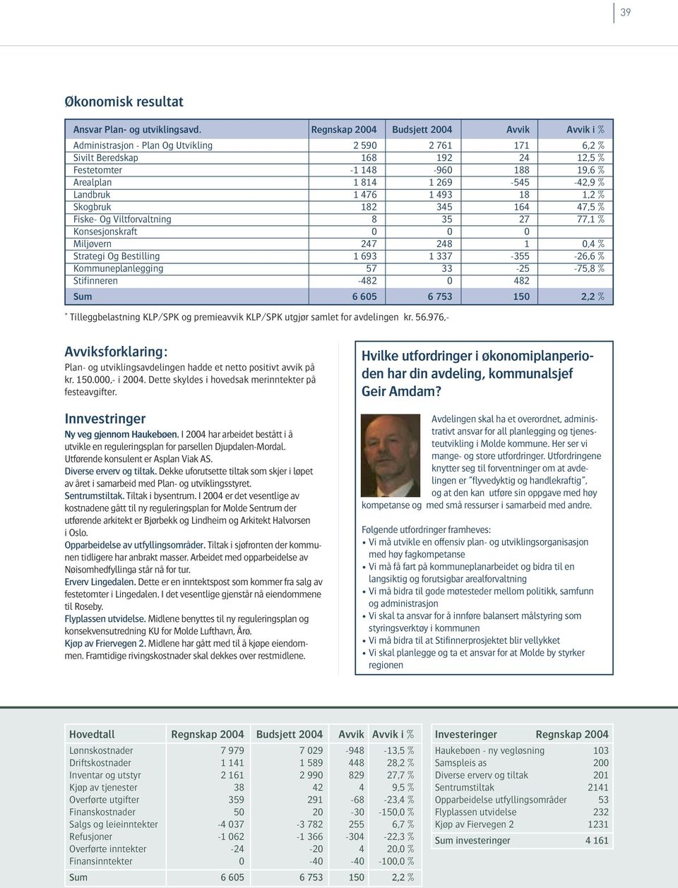 -42,9 % Landbruk 1 476 1 493 18 1,2 % Skogbruk 182 345 164 47,5 % Fiske- Og Viltforvaltning 8 35 27 77,1 % Konsesjonskraft 0 0 0 Miljøvern 247 248 1 0,4 % Strategi Og Bestilling 1 693 1 337-355 -26,6