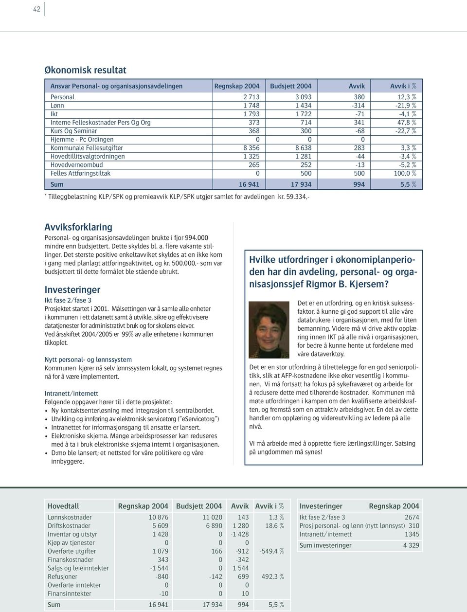 281-44 -3,4 % Hovedverneombud 265 252-13 -5,2 % Felles Attføringstiltak 0 500 500 100,0 % Sum 16 941 17 934 994 5,5 % * Tilleggbelastning KLP/SPK og premieavvik KLP/SPK utgjør samlet for avdelingen