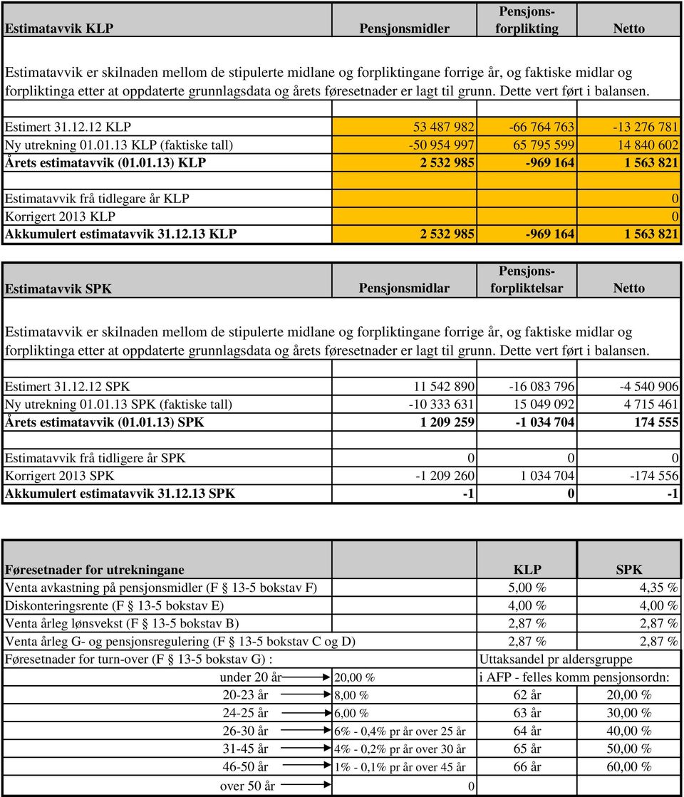 01.13 KLP (faktiske tall) -50 954 997 65 795 599 14 840 602 Årets estimatavvik (01.01.13) KLP 2 532 985-969 164 1 563 821 Estimatavvik frå tidlegare år KLP 0 Korrigert 2013 KLP 0 Akkumulert estimatavvik 31.