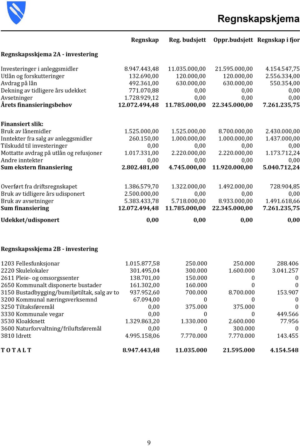 070,88 0,00 0,00 0,00 Avsetninger 1.728.929,12 0,00 0,00 0,00 Årets finansieringsbehov 12.072.494,48 11.785.000,00 22.345.000,00 7.261.235,75 Finansiert slik: Bruk av lånemidler 1.525.000,00 1.525.000,00 8.