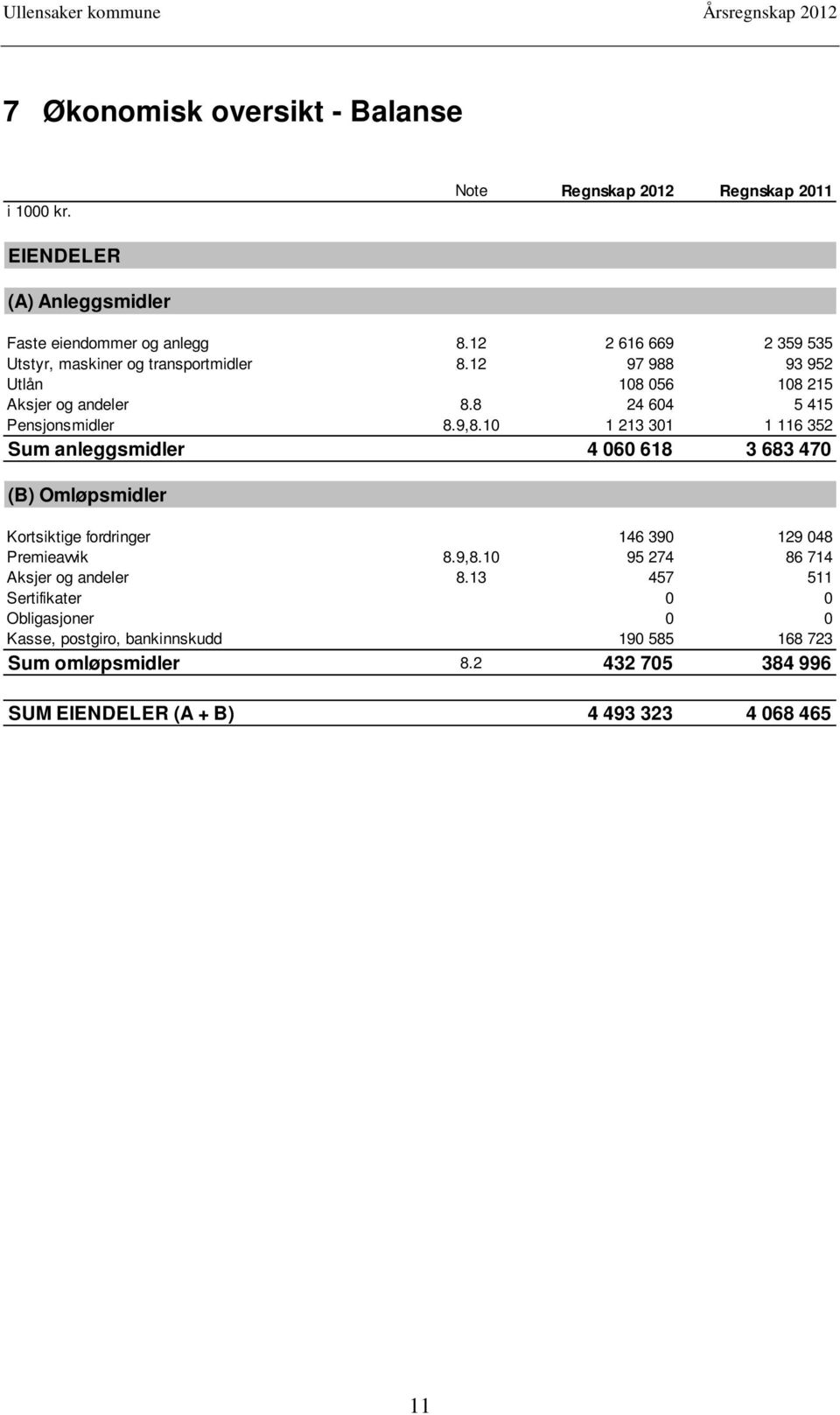 9,8.10 1 213 301 1 116 352 Sum anleggsmidler 4 060 618 3 683 470 (B) Omløpsmidler Kortsiktige fordringer 146 390 129 048 Premieavvik 8.9,8.10 95 274 86 714 Aksjer og andeler 8.