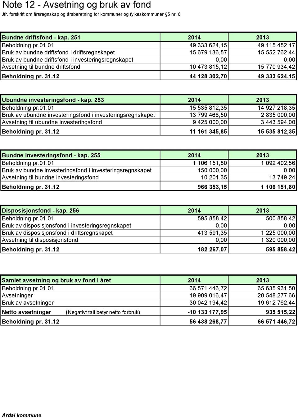 til bundne driftsfond 10 473 815,12 15 770 934,42 Beholdning pr. 31.12 44 128 302,70 49 333 624,15 Ubundne investeringsfond - kap. 253 2014