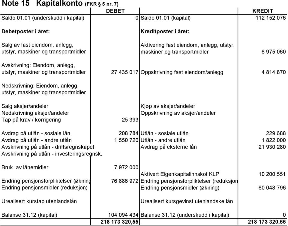 transportmidler 6 975 060 Avskrivning: Eiendom, anlegg, utstyr, maskiner og transportmidler 27 435 017 Oppskrivning fast eiendom/anlegg 4 814 870 Nedskrivning: Eiendom, anlegg, utstyr, maskiner og