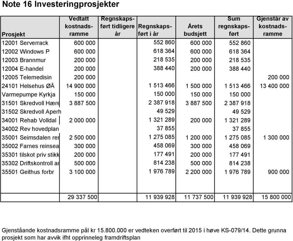 24101 Helsehus ØÅ 14 900 000 1 513 466 1 500 000 1 513 466 13 400 000 Varmepumpe Kyrkja 150 000 150 000 150 000 150 000 31501 Skredvoll Hæreid 3 887 500 2 387 918 3 887 500 2 387 918 31502 Skredvoll