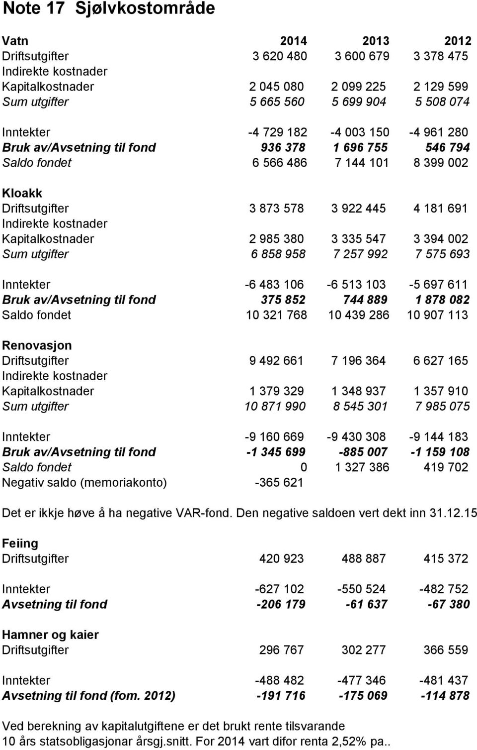 kostnader Kapitalkostnader 2 985 380 3 335 547 3 394 002 Sum utgifter 6 858 958 7 257 992 7 575 693 Inntekter -6 483 106-6 513 103-5 697 611 Bruk av/avsetning til fond 375 852 744 889 1 878 082 Saldo