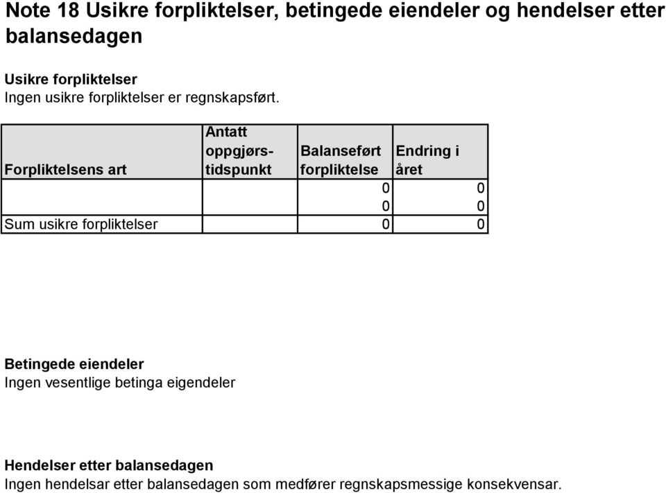 Forpliktelsens art Antatt oppgjørstidspunkt Balanseført forpliktelse Endring i året 0 0 0 0 Sum usikre