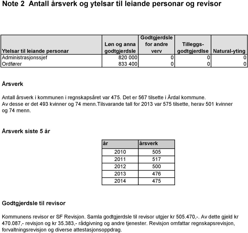 tilsvarande tall for 2013 var 575 tilsette, herav 501 kvinner og 74 menn.