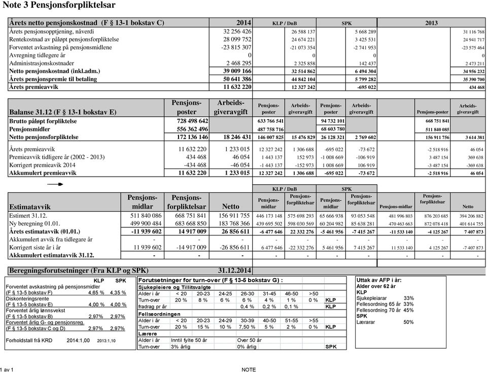 Administrasjonskostnader 2 468 295 2 325 858 142 437 2 473 211 Netto pensjonskostnad (inkl.adm.