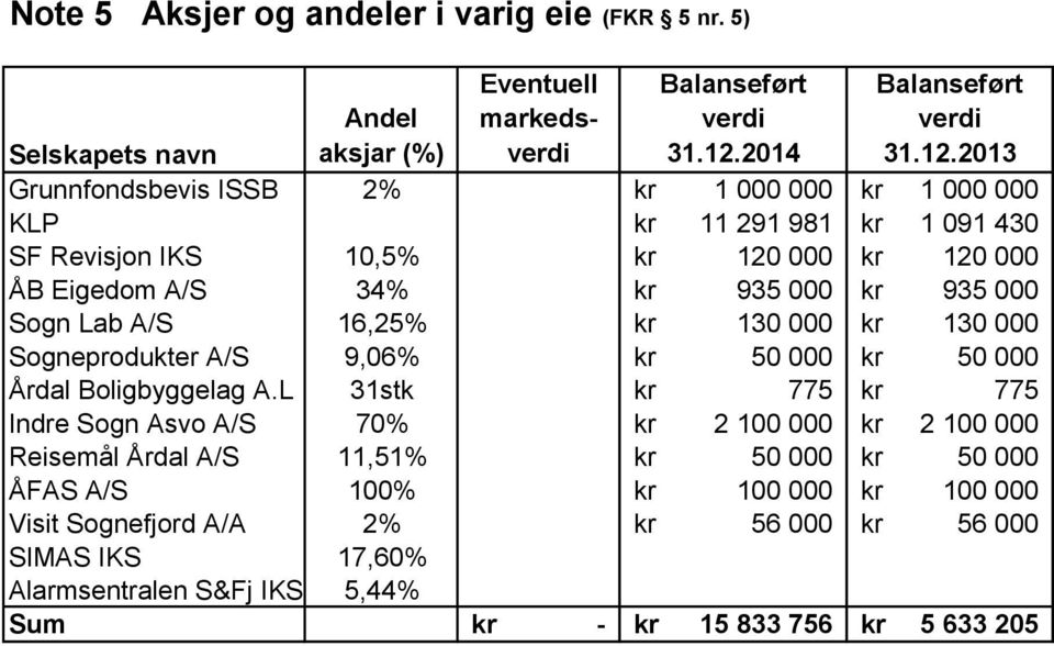 2013 Grunnfondsbevis ISSB 2% kr 1 000 000 kr 1 000 000 KLP kr 11 291 981 kr 1 091 430 SF Revisjon IKS 10,5% kr 120 000 kr 120 000 ÅB Eigedom A/S 34% kr 935 000 kr 935 000 Sogn Lab