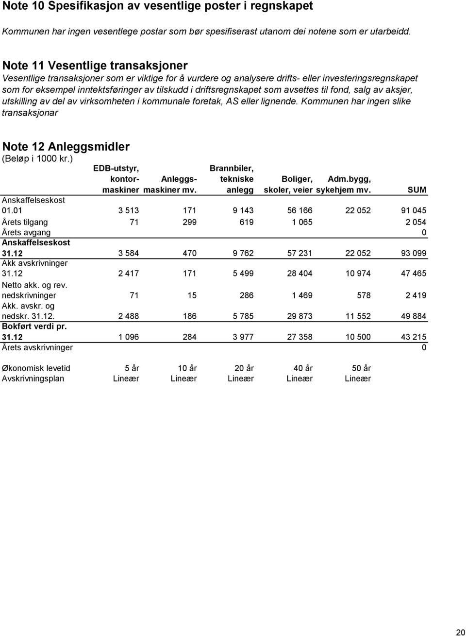 driftsregnskapet som avsettes til fond, salg av aksjer, utskilling av del av virksomheten i kommunale foretak, AS eller lignende.