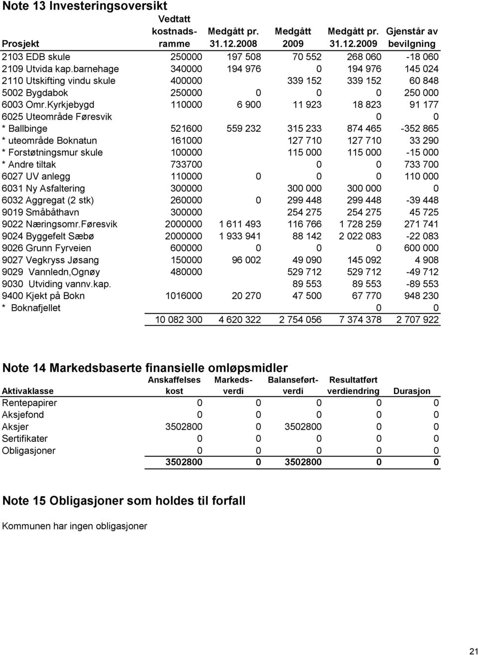 Kyrkjebygd 110000 6 900 11 923 18 823 91 177 6025 Uteområde Føresvik 0 0 * Ballbinge 521600 559 232 315 233 874 465-352 865 * uteområde Boknatun 161000 127 710 127 710 33 290 * Forstøtningsmur skule