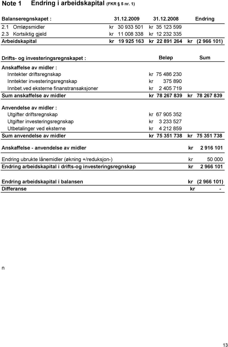 2008 Endring kr 30 933 501 kr 35 123 599 kr 11 008 338 kr 12 232 335 kr 19 925 163 kr 22 891 264 kr (2 966 101) Drifts- og investeringsregnskapet : Beløp Sum Anskaffelse av midler : Inntekter