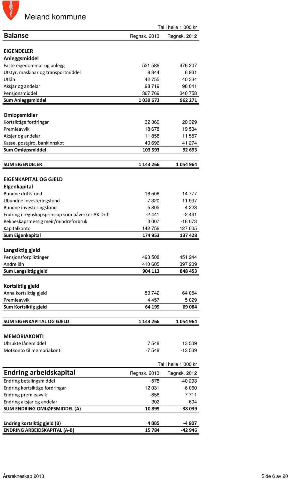 758 Sum Anleggsmiddel 1039673 962271 Omløpsmidler Kortsiktige fordringar 32 360 20 329 Premieavvik 18 678 19 534 Aksjer og andelar 11 858 11 557 Kasse, postgiro, bankinnskot 40 696 41 274 Sum